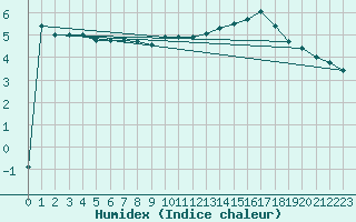 Courbe de l'humidex pour Humain (Be)