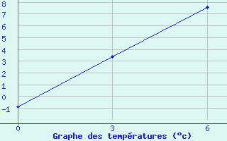 Courbe de tempratures pour Tuotuohe