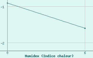 Courbe de l'humidex pour Carey Isl.