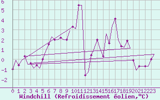 Courbe du refroidissement olien pour Hannover