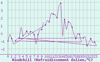 Courbe du refroidissement olien pour Celle