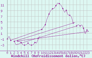 Courbe du refroidissement olien pour Schaffen (Be)