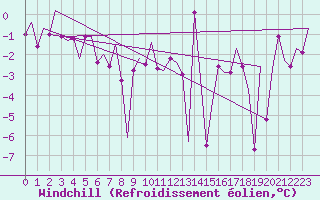 Courbe du refroidissement olien pour Alesund / Vigra