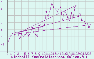 Courbe du refroidissement olien pour Woensdrecht