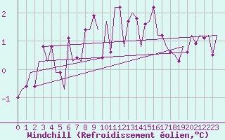 Courbe du refroidissement olien pour Beauvechain (Be)
