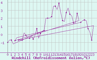 Courbe du refroidissement olien pour Topcliffe Royal Air Force Base