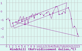 Courbe du refroidissement olien pour Roenne