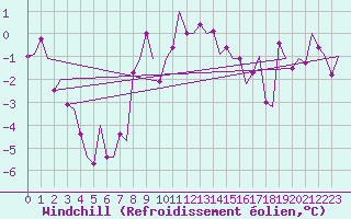 Courbe du refroidissement olien pour Poprad / Tatry