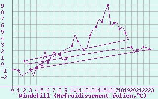 Courbe du refroidissement olien pour Klagenfurt-Flughafen