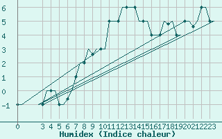 Courbe de l'humidex pour Pisa / S. Giusto