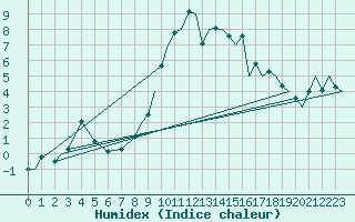 Courbe de l'humidex pour Marham