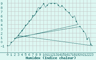 Courbe de l'humidex pour Kiruna Airport