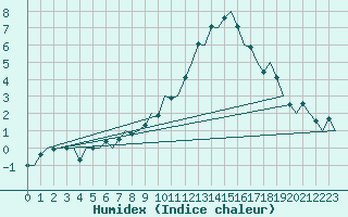 Courbe de l'humidex pour Laupheim