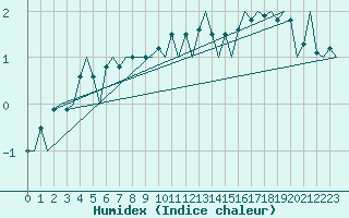Courbe de l'humidex pour Zurich-Kloten