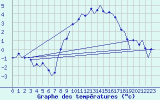 Courbe de tempratures pour Schaffen (Be)