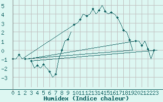 Courbe de l'humidex pour Schaffen (Be)