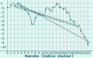 Courbe de l'humidex pour Trondheim / Vaernes