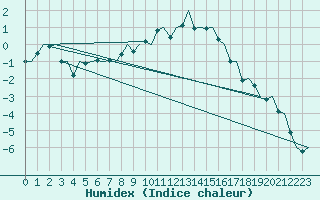 Courbe de l'humidex pour Joensuu