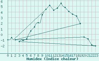 Courbe de l'humidex pour Vilhelmina