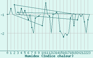 Courbe de l'humidex pour Hemavan