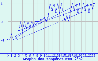 Courbe de tempratures pour Nordholz