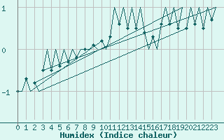 Courbe de l'humidex pour Nordholz