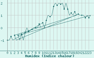 Courbe de l'humidex pour Hahn