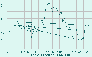 Courbe de l'humidex pour Floro