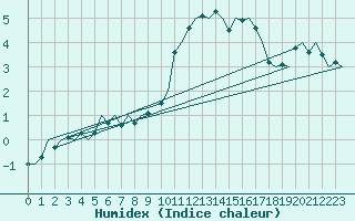 Courbe de l'humidex pour Haugesund / Karmoy