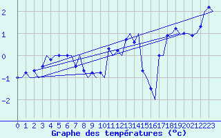 Courbe de tempratures pour Haugesund / Karmoy