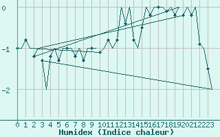 Courbe de l'humidex pour Platform J6-a Sea