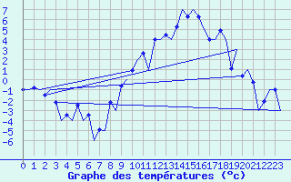 Courbe de tempratures pour Oslo / Gardermoen