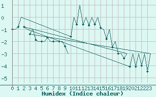 Courbe de l'humidex pour Payerne (Sw)