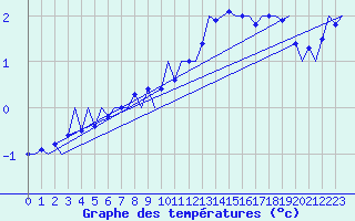 Courbe de tempratures pour Fassberg