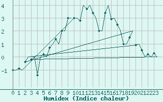 Courbe de l'humidex pour Kiruna Airport