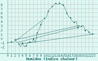 Courbe de l'humidex pour Groningen Airport Eelde