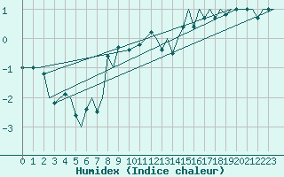 Courbe de l'humidex pour Hasvik