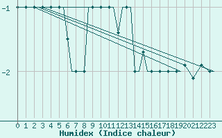 Courbe de l'humidex pour Ansbach / Katterbach