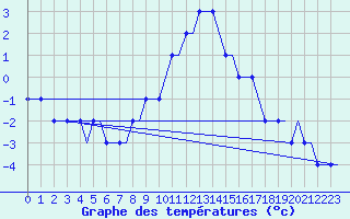 Courbe de tempratures pour Linkoping / Saab