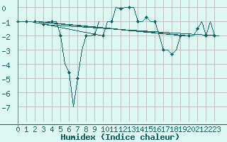 Courbe de l'humidex pour L'Viv