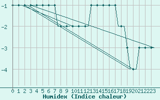 Courbe de l'humidex pour Colmar - Houssen (68)