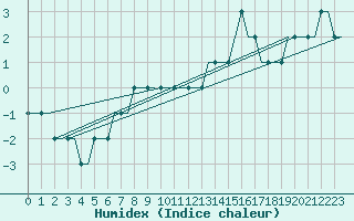 Courbe de l'humidex pour Vaasa