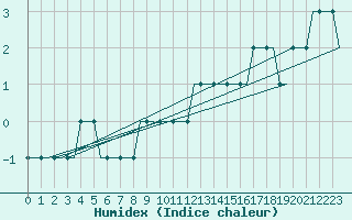 Courbe de l'humidex pour Dortmund / Wickede