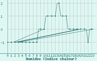 Courbe de l'humidex pour Saint Gallen-Altenrhein