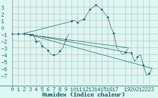 Courbe de l'humidex pour Fassberg