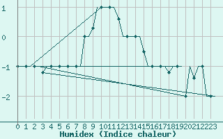 Courbe de l'humidex pour Kharkiv