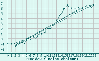 Courbe de l'humidex pour Satenas