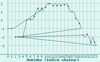 Courbe de l'humidex pour Vilhelmina