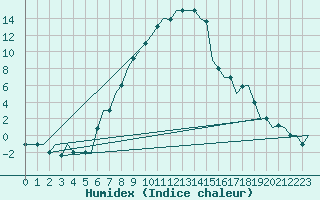 Courbe de l'humidex pour Merzifon