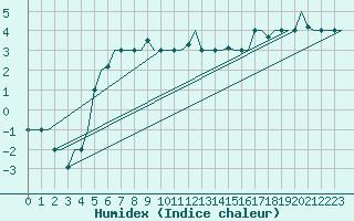 Courbe de l'humidex pour Volgograd